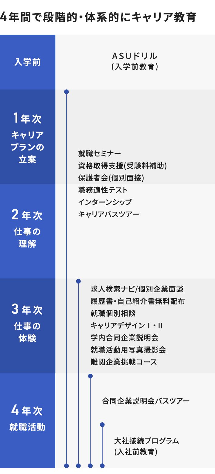 年次別キャリア形成へのステップの図