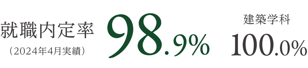 就職内定率98.9% 建築学科100.0%