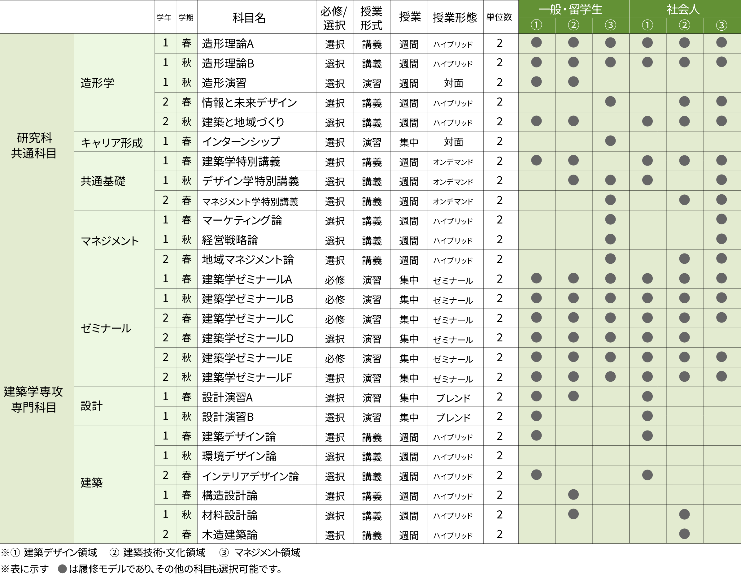 開講科目と履修モデル