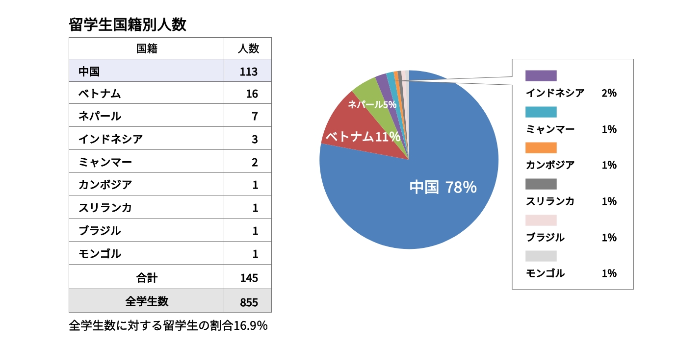 留学生国籍別人数