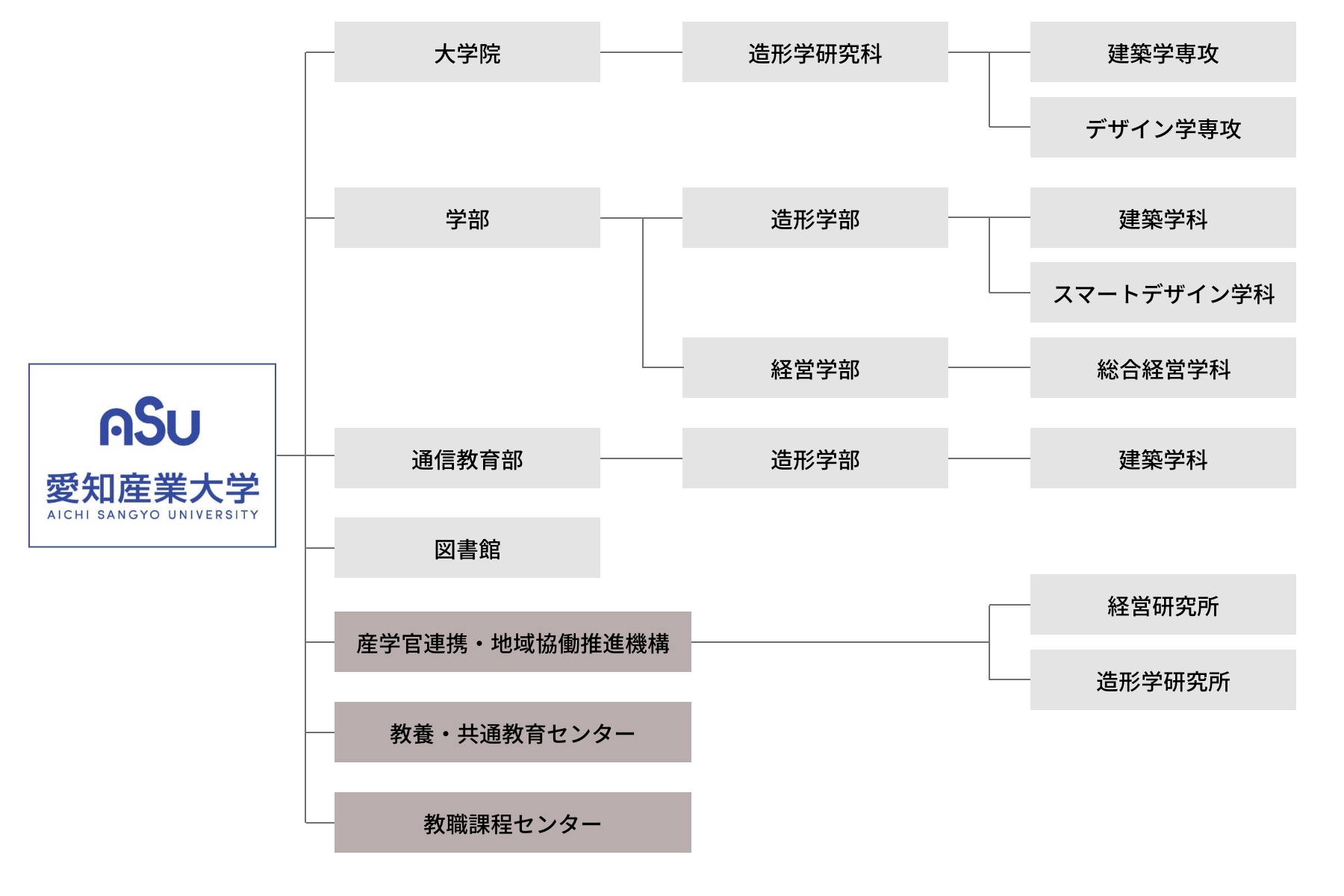教育機関組織の図