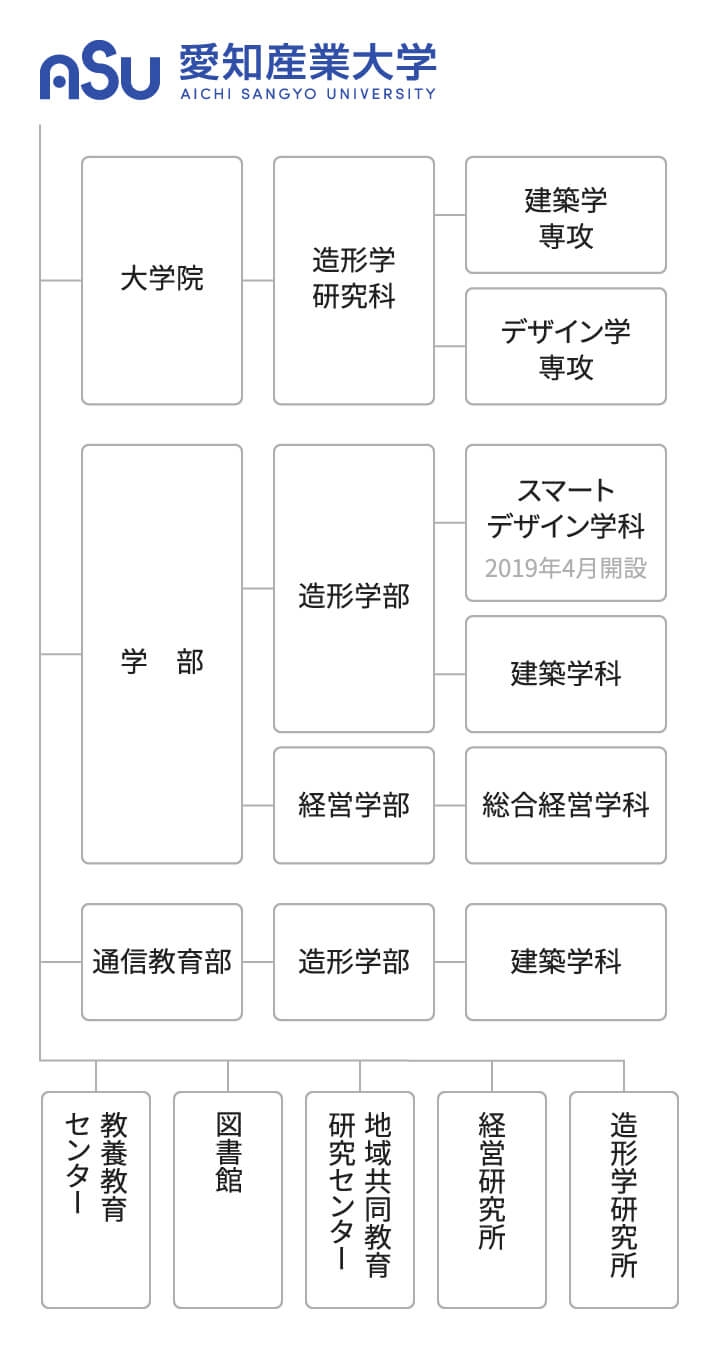 教育機関組織の図