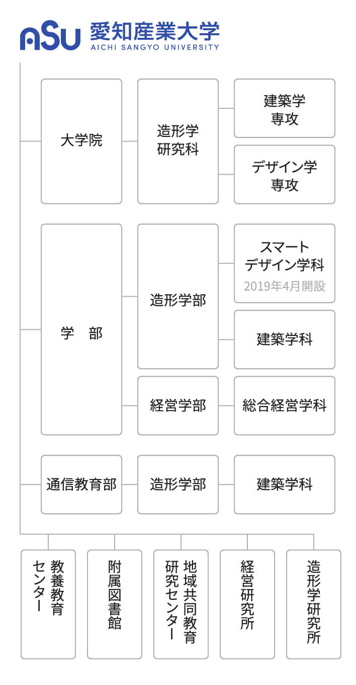 教育機関組織の図