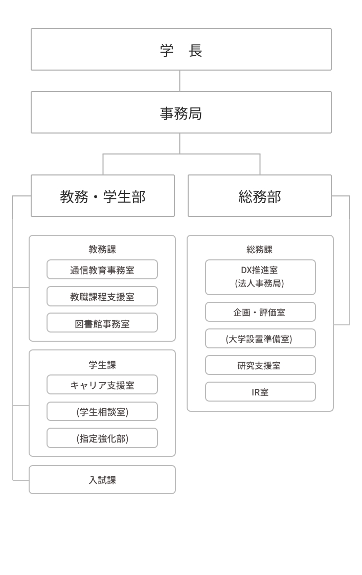 事務組織の図